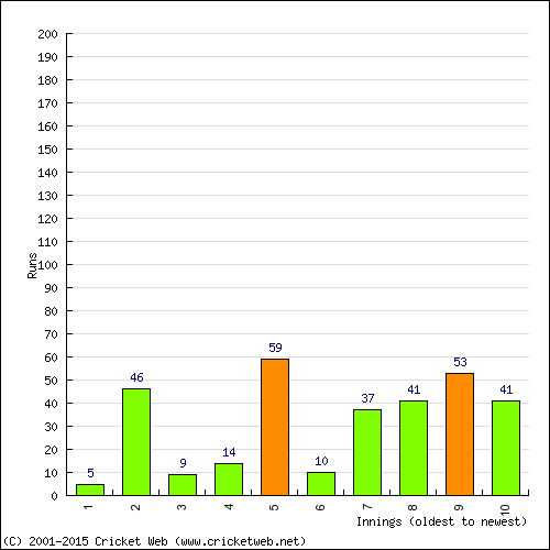 Batting Recent Scores