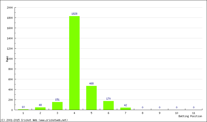 Runs by Batting Position