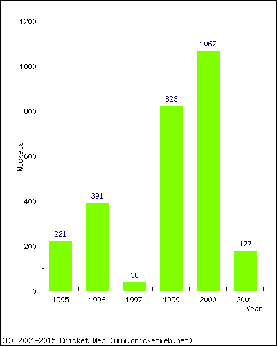 Runs by Year