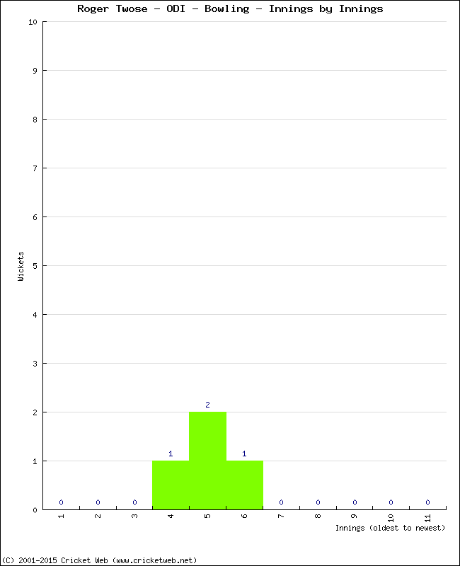 Bowling Performance Innings by Innings