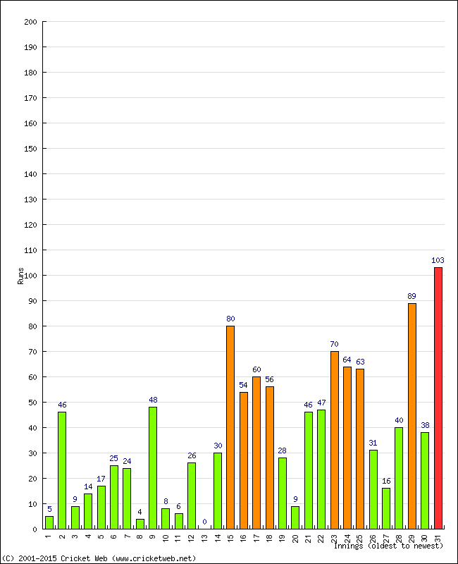 Batting Performance Innings by Innings - Away