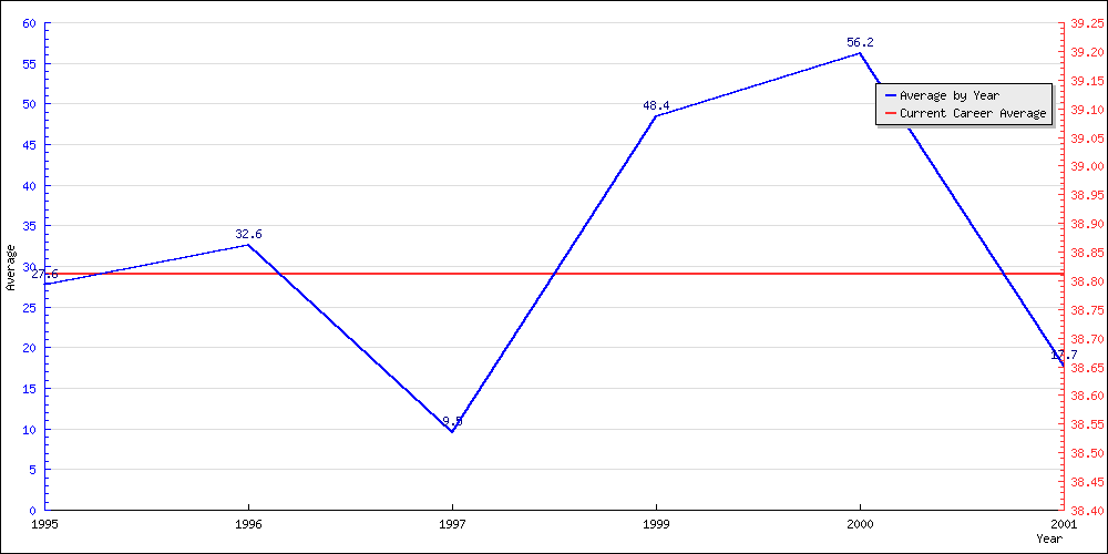 Batting Average by Year