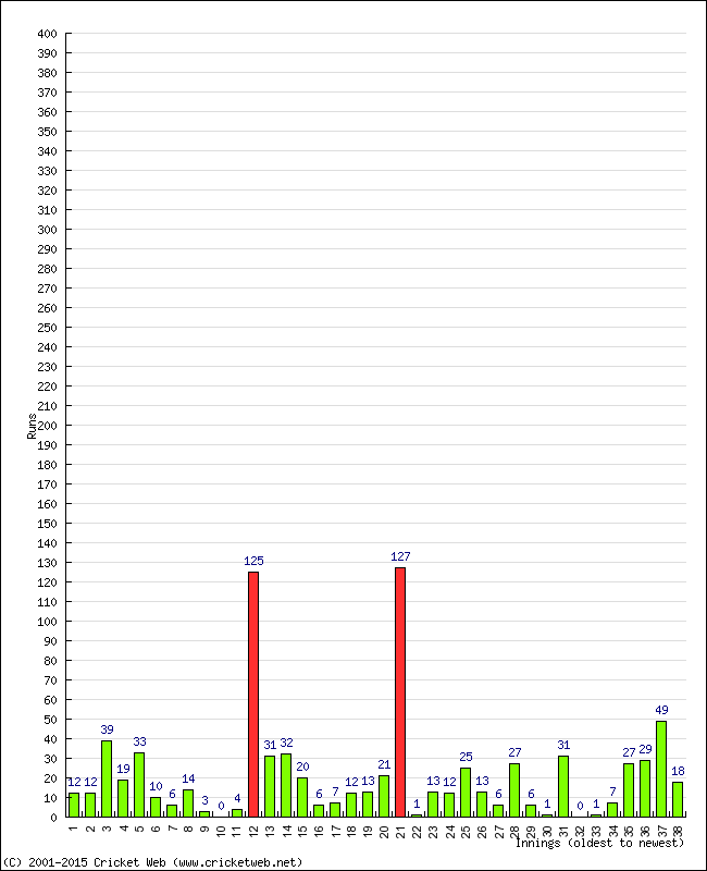 Batting Performance Innings by Innings