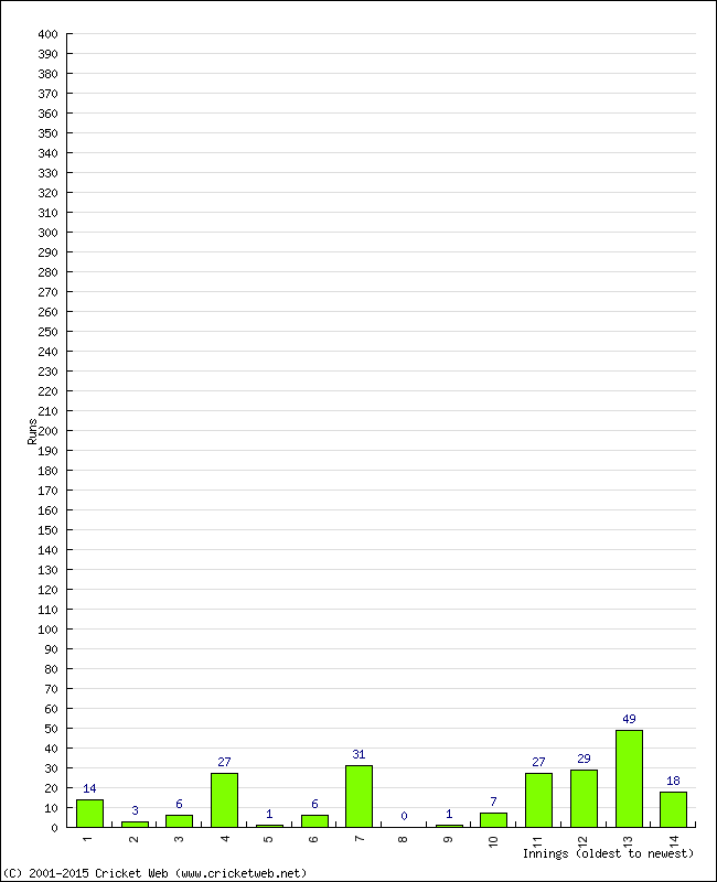 Batting Performance Innings by Innings - Home