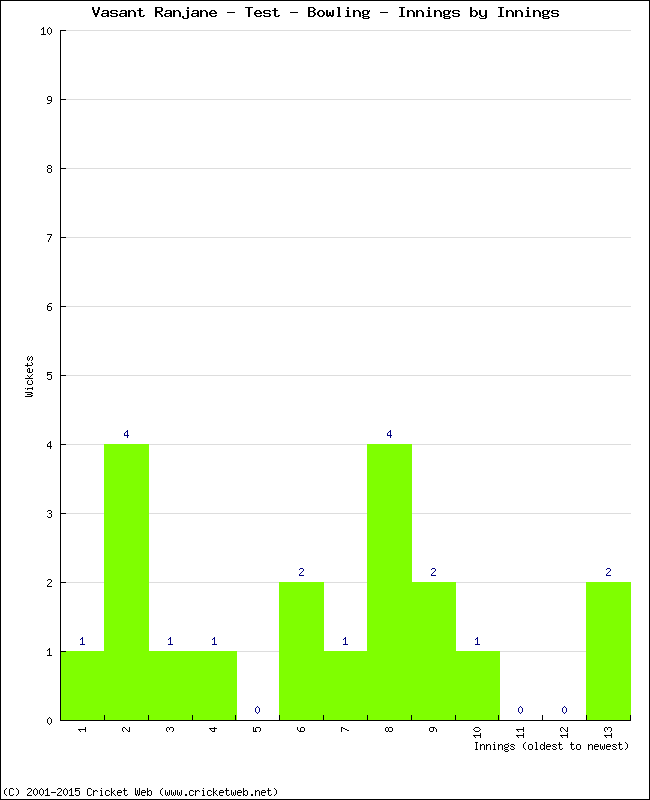 Bowling Performance Innings by Innings