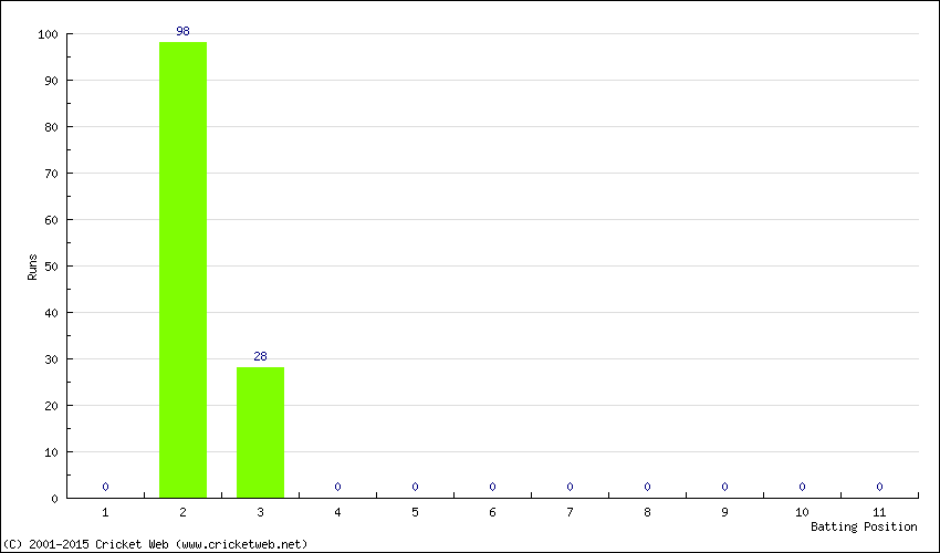 Runs by Batting Position