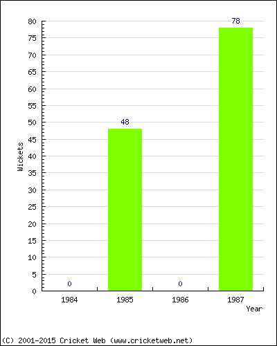 Runs by Year