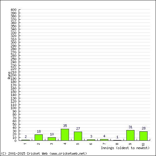 Batting Recent Scores