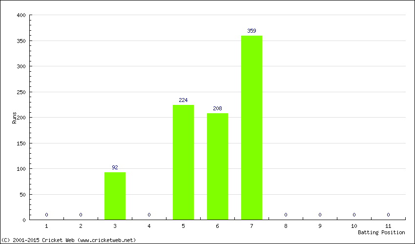 Runs by Batting Position