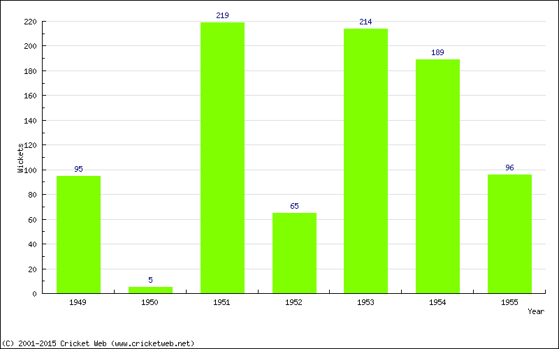 Runs by Year