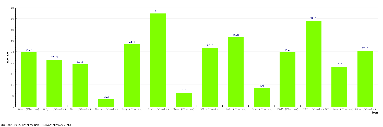 Bowling Average by Country