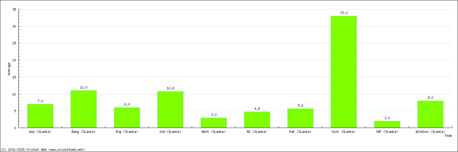 Batting Average by Country