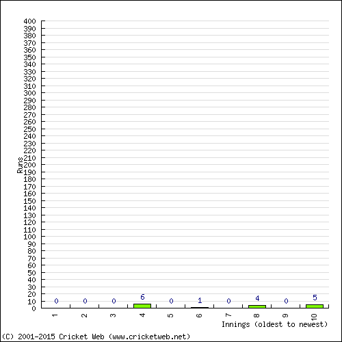 Batting Recent Scores