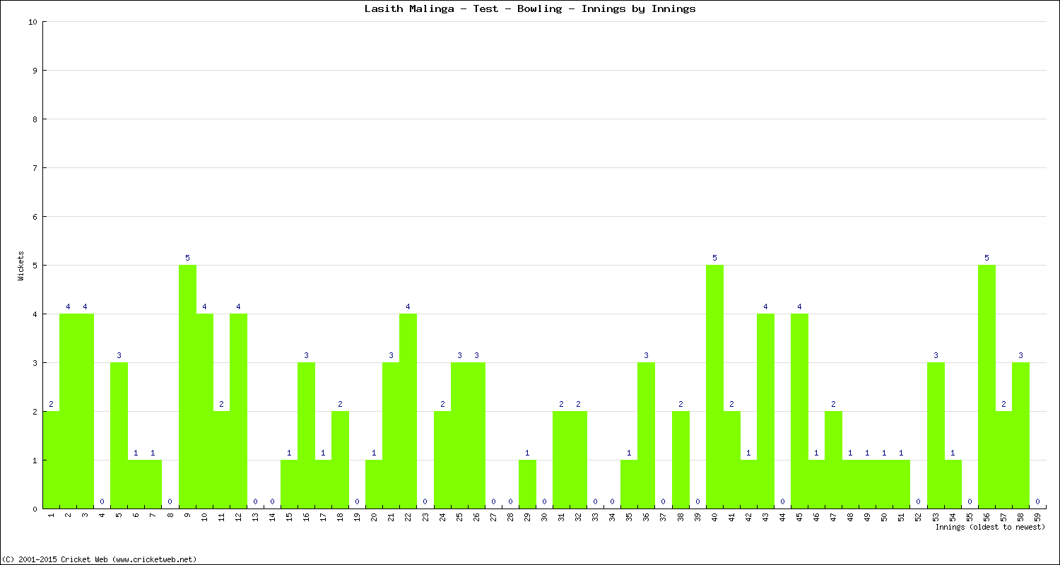 Bowling Performance Innings by Innings