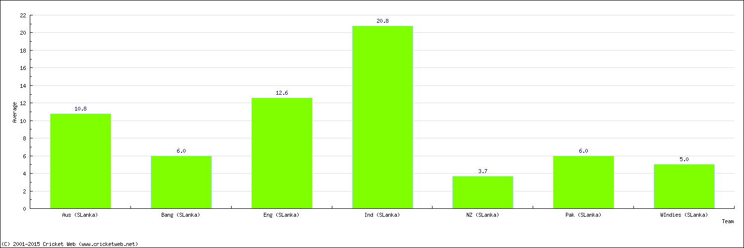 Batting Average by Country