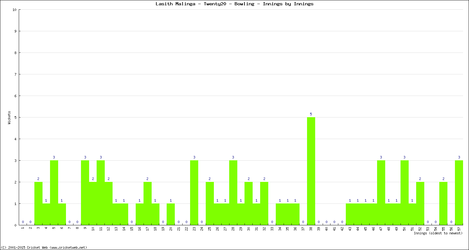 Bowling Performance Innings by Innings