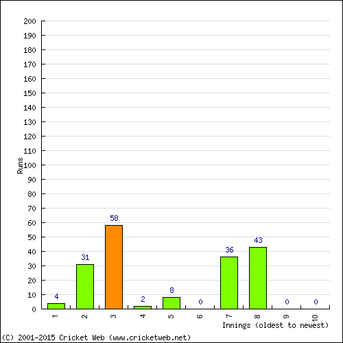 Batting Recent Scores