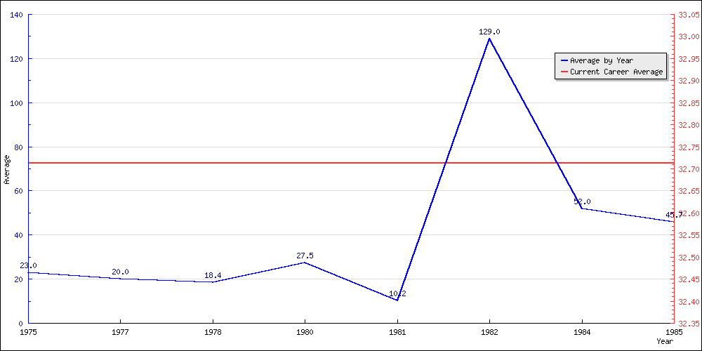 Bowling Average by Year