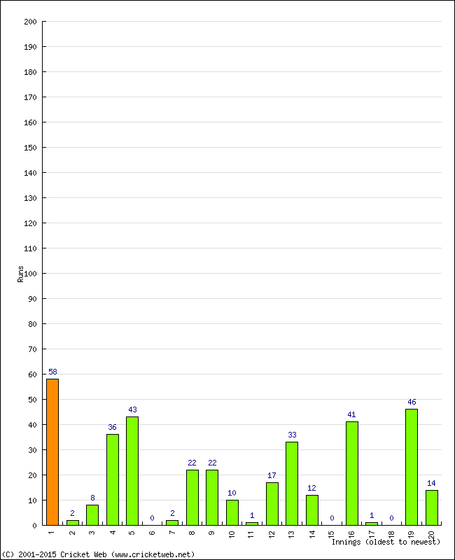 Batting Performance Innings by Innings - Home