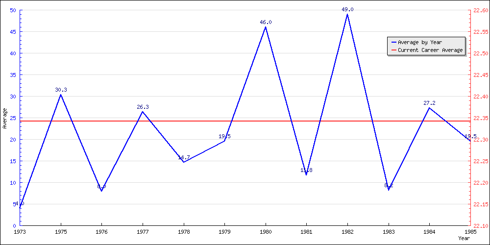 Batting Average by Year