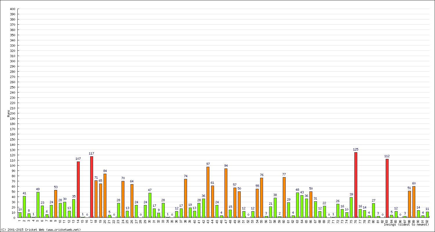 Batting Performance Innings by Innings