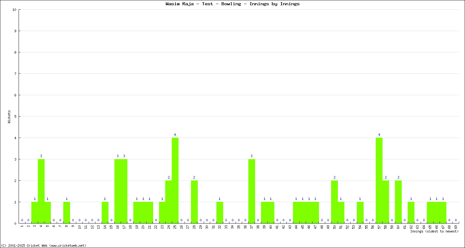 Bowling Performance Innings by Innings