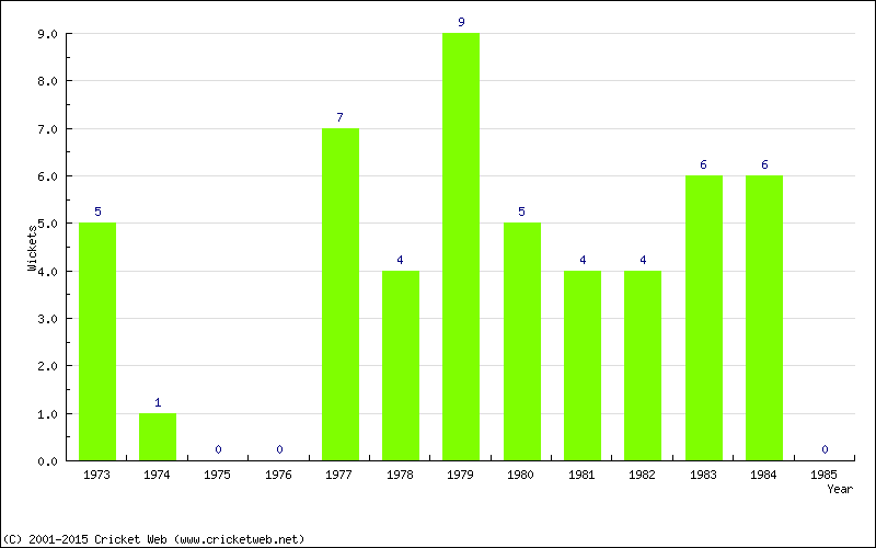 Wickets by Year