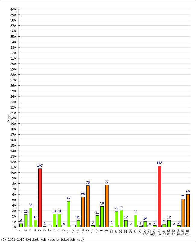 Batting Performance Innings by Innings - Home