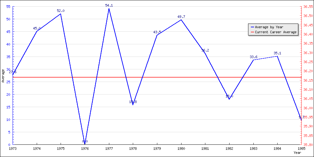 Batting Average by Year