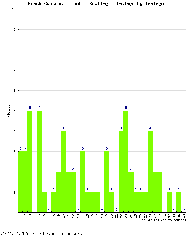 Bowling Performance Innings by Innings