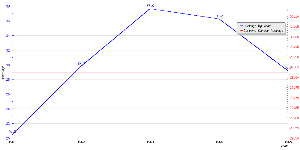 Bowling Average by Year