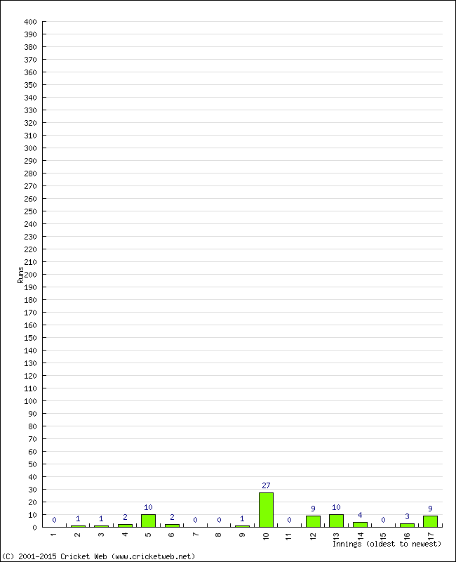 Batting Performance Innings by Innings - Away