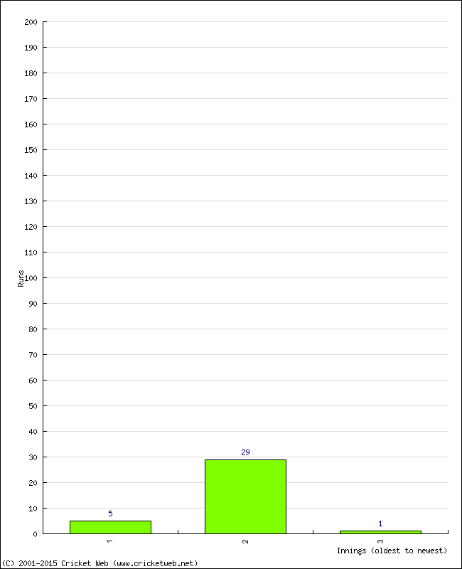 Batting Performance Innings by Innings