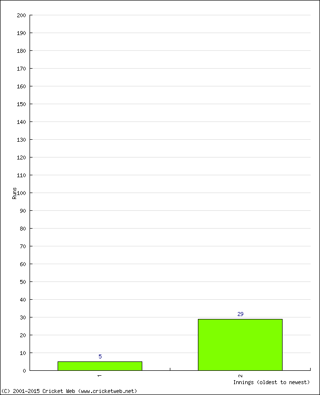 Batting Performance Innings by Innings - Away