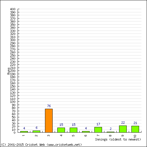 Batting Recent Scores