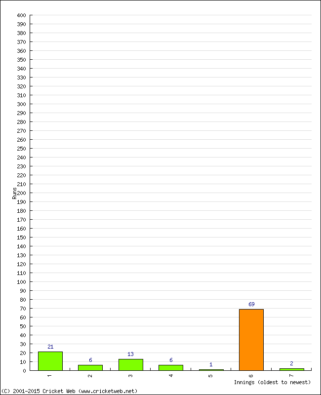 Batting Performance Innings by Innings