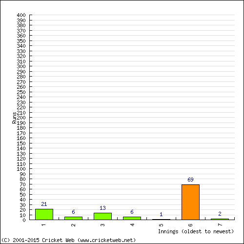 Batting Recent Scores