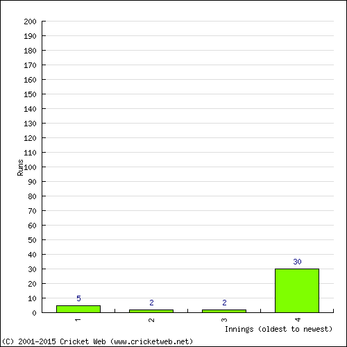 Batting Recent Scores