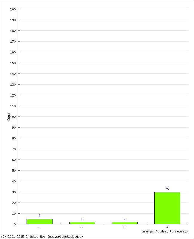 Batting Performance Innings by Innings - Away