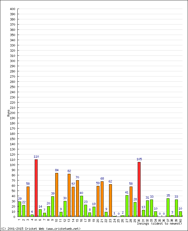 Batting Performance Innings by Innings