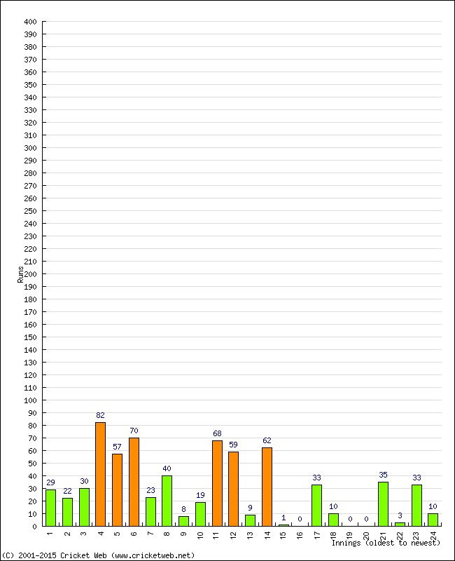 Batting Performance Innings by Innings - Away