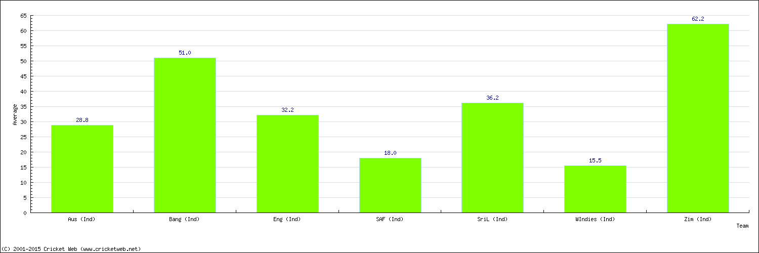 Batting Average by Country