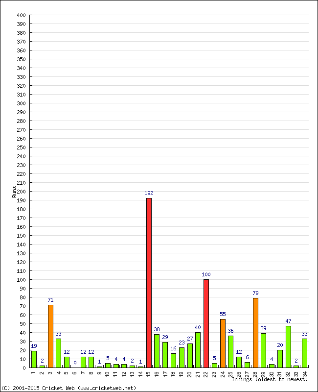 Batting Performance Innings by Innings