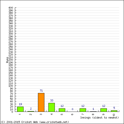 Batting Recent Scores