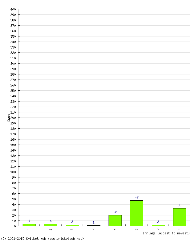 Batting Performance Innings by Innings - Away