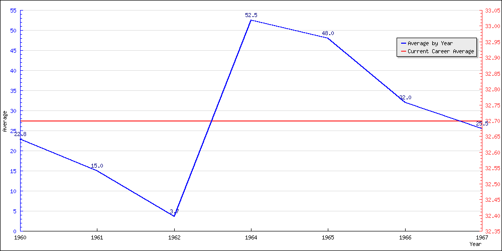 Batting Average by Year