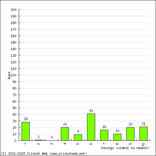 Batting Recent Scores