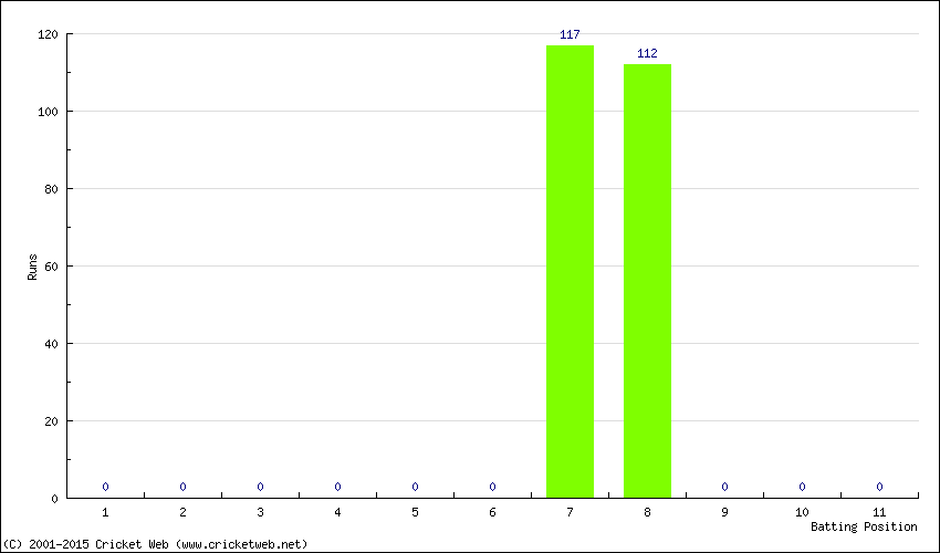 Runs by Batting Position