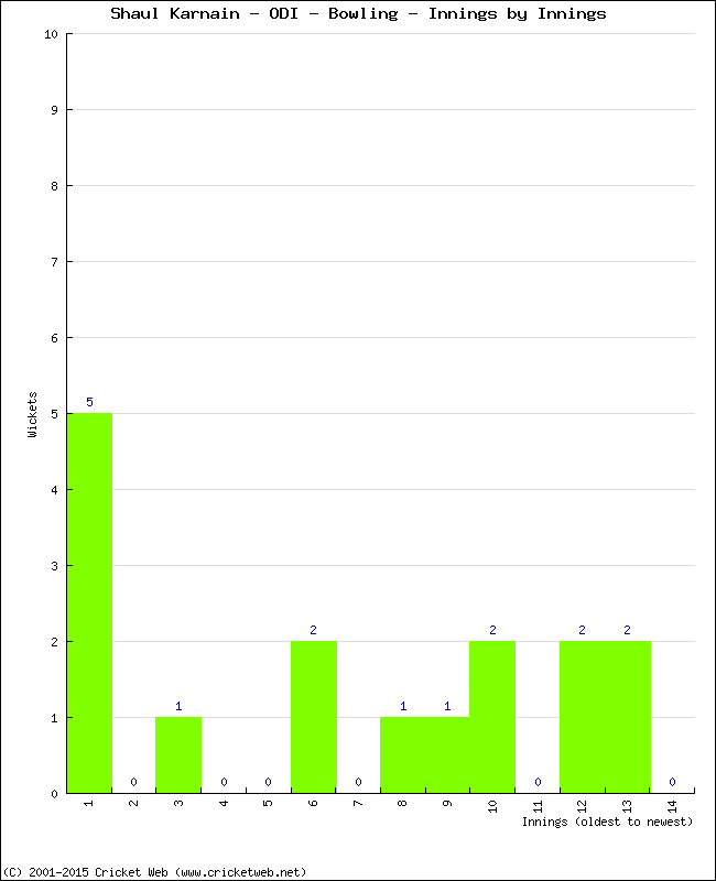 Bowling Performance Innings by Innings