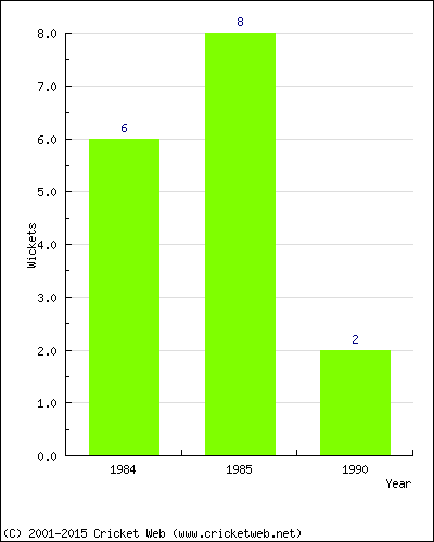 Wickets by Year